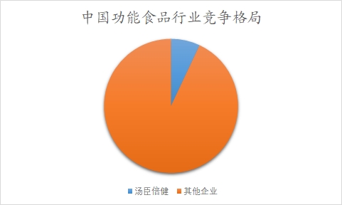 中国功能食品行业调研 中国功能食品行业调研