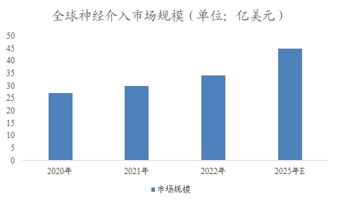 全球神经介入行业分析报告