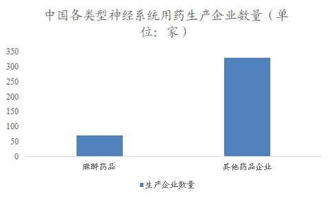 中国神经系统用药行业调研