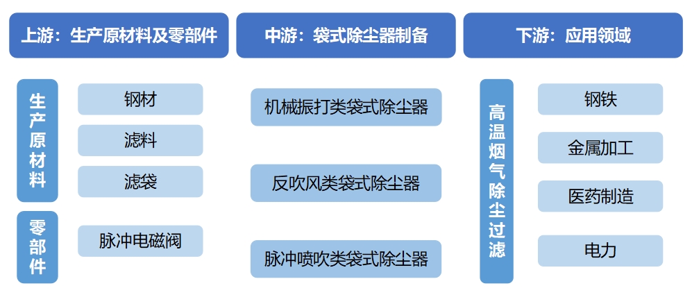 全球及中国袋式除尘器行业分析报告 全球及中国袋式除尘器行业分析报告
