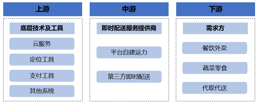 全球即时配送行业分析报告