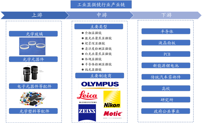 图表 1工业显微镜行业产业链