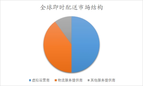 全球即时配送行业分析报告