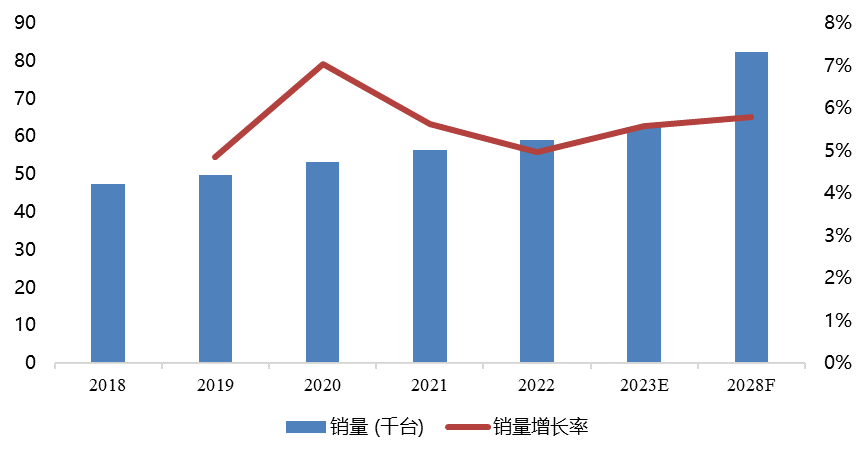 图表 1 中国工业显微镜行业销量及增长率变动趋势