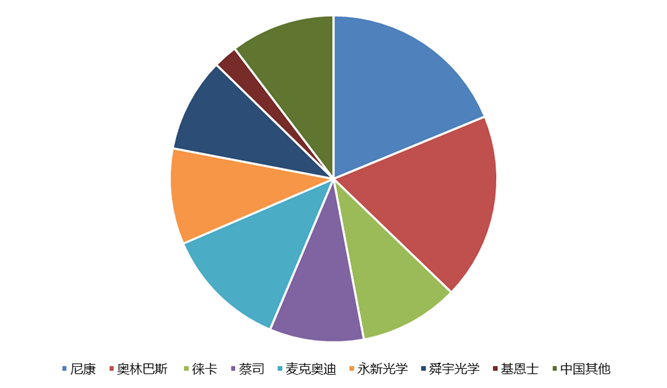 图表2中国工业显微镜头部企业市场占比