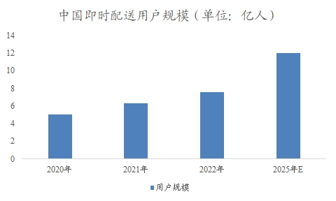 中国即时配送市场研究报告 中国即时配送市场研究报告