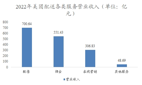 中国即时配送行业调研