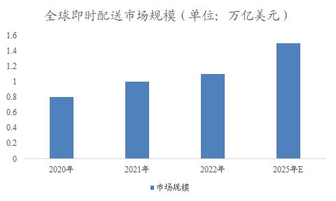 全球即时配送行业分析报告