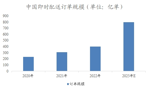 中国即时配送市场研究报告 中国即时配送市场研究报告