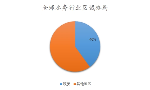 全球水务行业研究报告