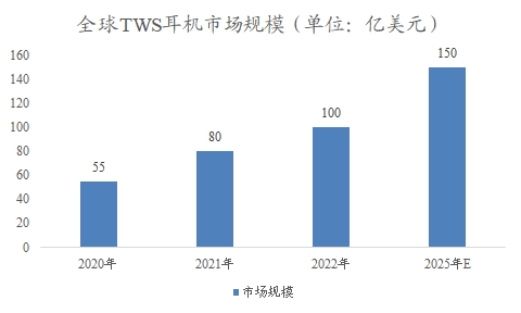 全球TWS耳机行业研究报告 全球TWS耳机行业研究报告
