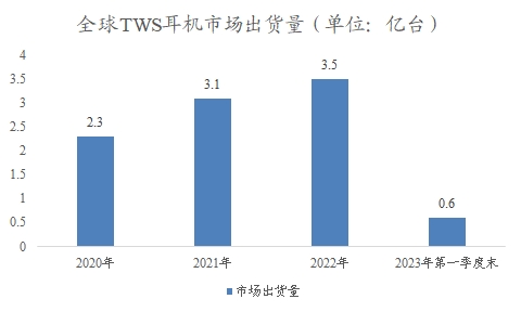 全球TWS耳机行业研究报告 全球TWS耳机行业研究报告