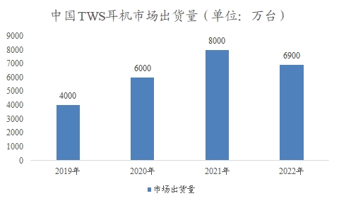 中国TWS耳机市场可行性研究报告 中国TWS耳机市场可行性研究报告