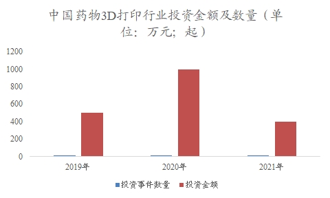 中国药物3D打印市场调查 中国药物3D打印市场调查