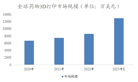 全球药物3D打印行业分析报告 全球药物3D打印行业分析报告