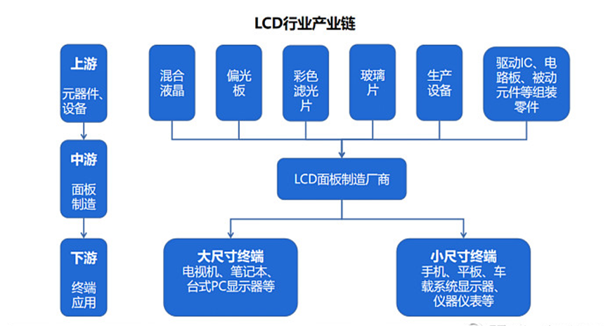 液晶面板行业产业链图谱