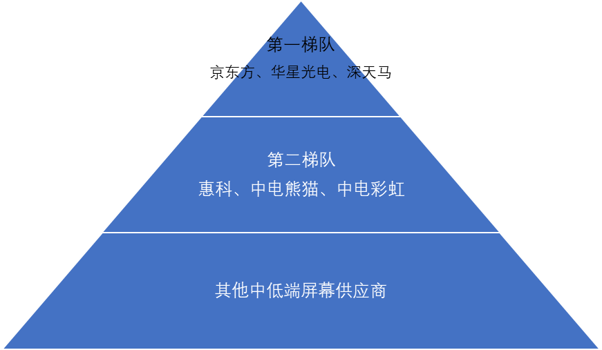 中国面板行业竞争格局
