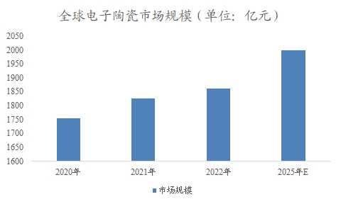 全球电子陶瓷行业分析报告 全球电子陶瓷行业分析报告