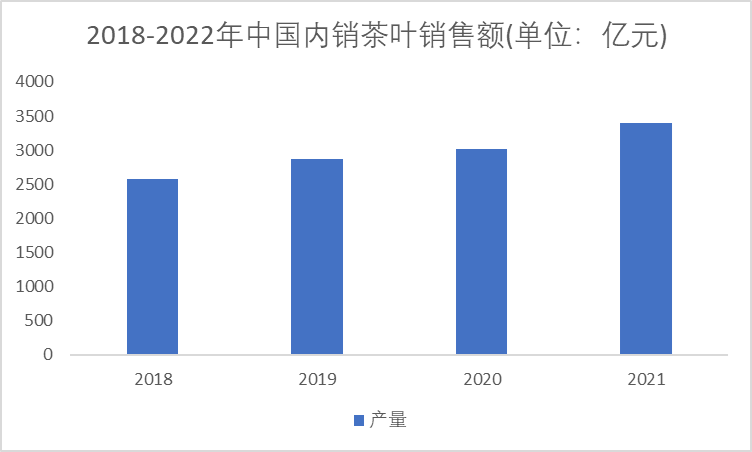 2018-2022年中国内销茶叶销售额