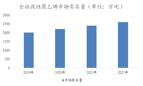全球改性聚乙烯行业分析报告 全球改性聚乙烯行业分析报告