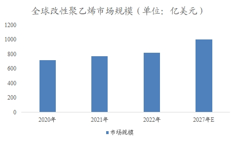 全球改性聚乙烯行业分析报告 全球改性聚乙烯行业分析报告