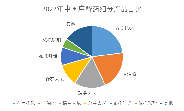 2022年中国麻醉药细分产品占比