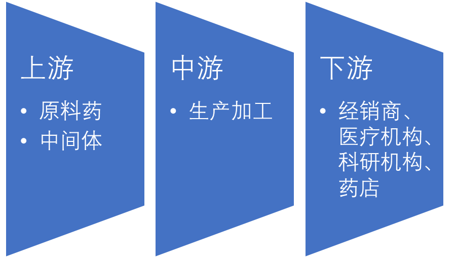 麻醉剂行业产业链图谱 麻醉剂行业产业链图谱