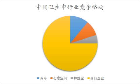 中国卫生巾行业调研 中国卫生巾行业调研