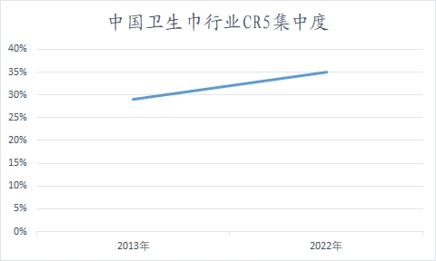中国卫生巾行业调研 中国卫生巾行业调研