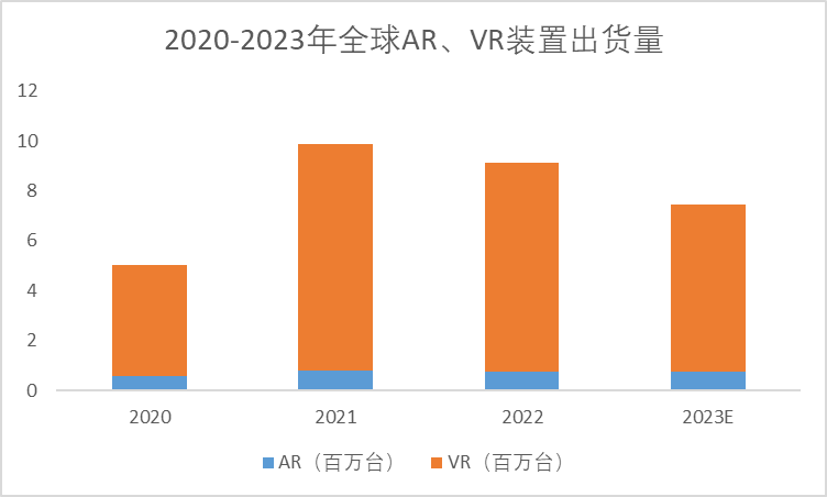 2020-2023年全球VR、AR装置出货量