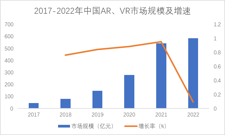 2017-2022年中国AR、VR市场规模及增速