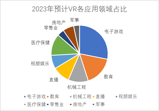 2023年预计VR各应用领域占比