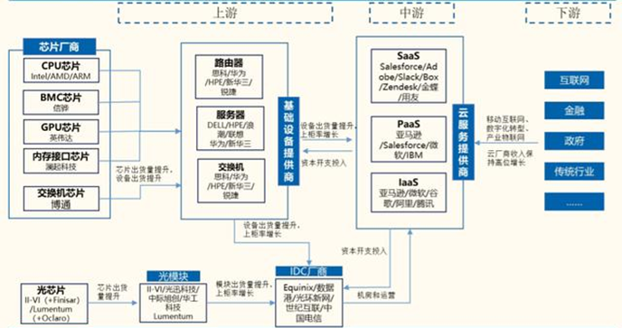 云计算行业产业链图谱 云计算行业产业链图谱