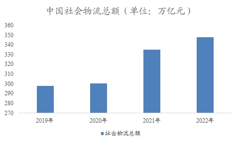 中国仓储物流市场调研报告 中国仓储物流市场调研报告