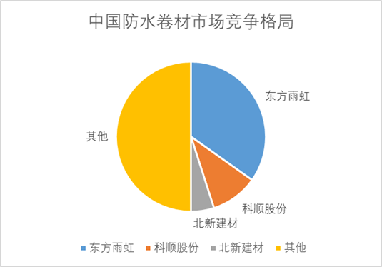 中国防水卷材市场竞争格局 中国防水卷材市场竞争格局