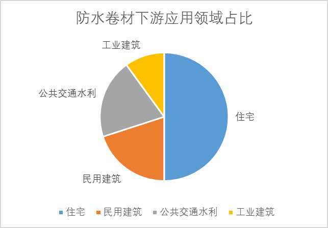 防水卷材下游应用占比