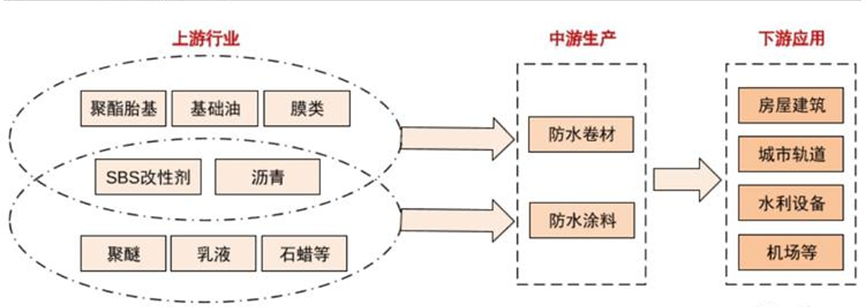 防水卷材产业链