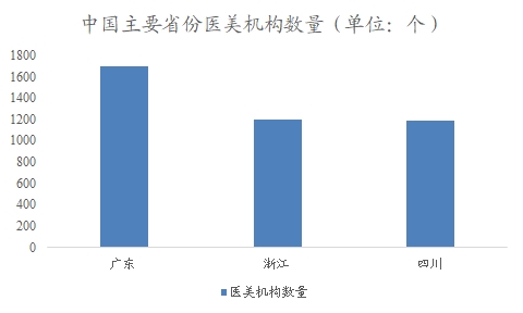 中国轻医美市场调研报告