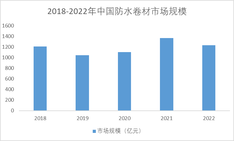 2018-2013年防水卷材市场规模
