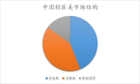 中国轻医美市场调研报告