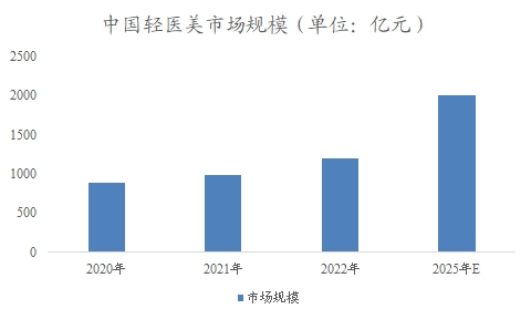 中国轻医美市场调研报告