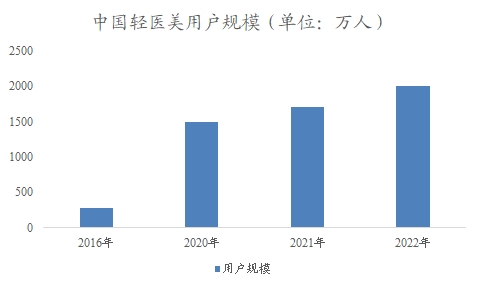 中国轻医美市场调研报告