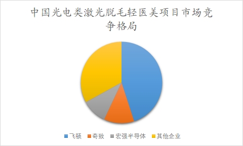 中国轻医美行业调查