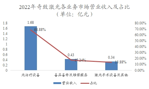 中国轻医美行业调查