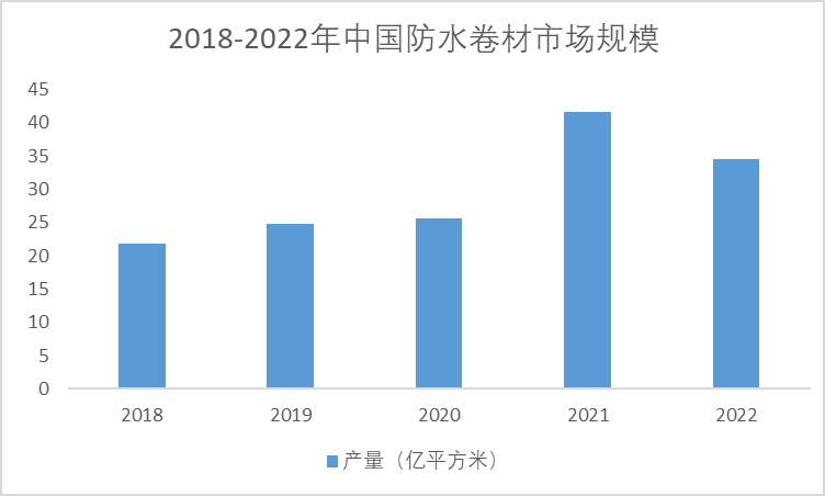 2018-2023年中国防水卷材产量变化