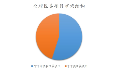 全球及中国轻医美行业分析报告