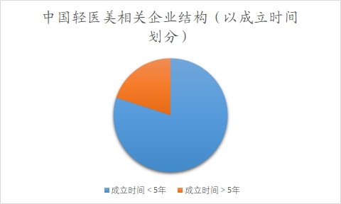 中国轻医美行业调查