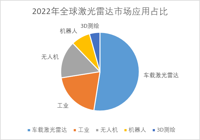 2022年全球激光雷达市场应用占比