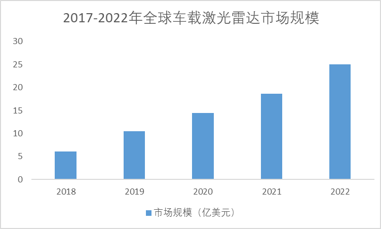 2017-2022年全球车载激光雷达市场规模