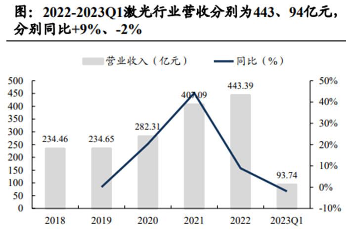 2022-2023Q1激光行业营收